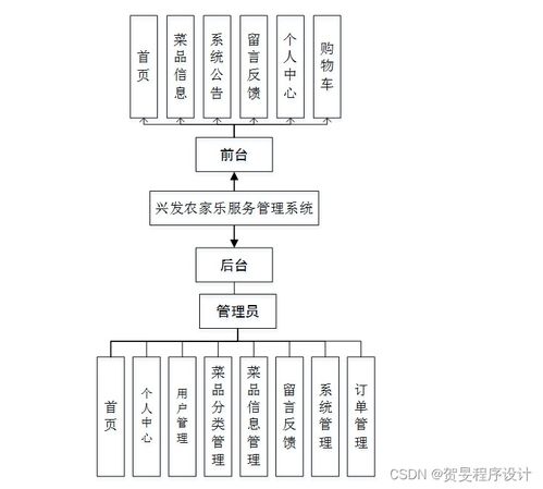 構(gòu)建與運(yùn)維 基于Java、PHP、Node.js與Python的興發(fā)農(nóng)家樂(lè)服務(wù)管理系統(tǒng)