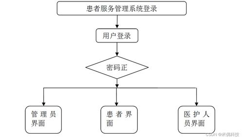 SSM患者服務(wù)系統(tǒng)3022Z 應(yīng)對(duì)計(jì)算機(jī)畢業(yè)設(shè)計(jì)困難的解決方案與信息系統(tǒng)運(yùn)行維護(hù)服務(wù)實(shí)踐